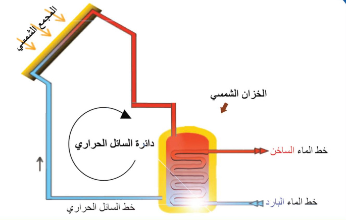 دليل سخانات المياه الشمسية بالتفصيل